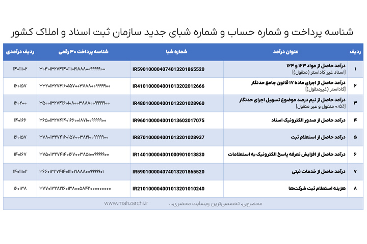 شناسه پرداخت و شماره حساب و شماره شبای جدید سازمان ثبت اسناد و املاک کشور